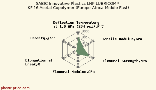 SABIC Innovative Plastics LNP LUBRICOMP KFI16 Acetal Copolymer (Europe-Africa-Middle East)