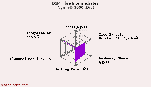 DSM Fibre Intermediates Nyrim® 3000 (Dry)