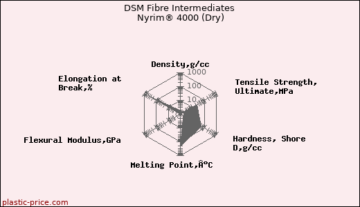 DSM Fibre Intermediates Nyrim® 4000 (Dry)