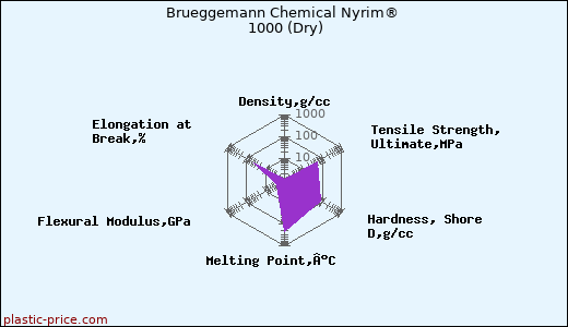 Brueggemann Chemical Nyrim® 1000 (Dry)