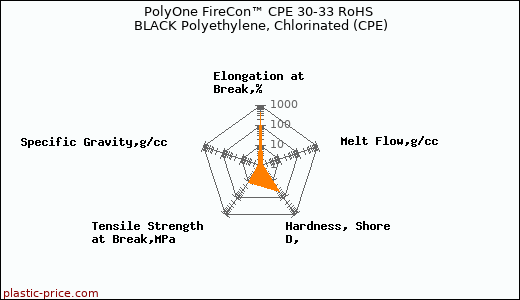 PolyOne FireCon™ CPE 30-33 RoHS BLACK Polyethylene, Chlorinated (CPE)