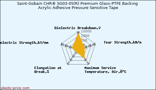 Saint-Gobain CHR® SG03-05(R) Premium Glass-PTFE Backing Acrylic Adhesive Pressure Sensitive Tape