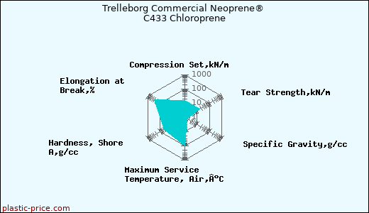 Trelleborg Commercial Neoprene® C433 Chloroprene