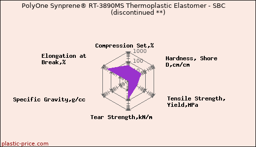 PolyOne Synprene® RT-3890MS Thermoplastic Elastomer - SBC               (discontinued **)