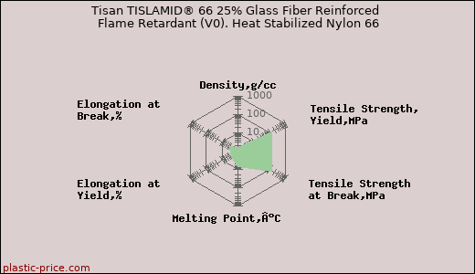 Tisan TISLAMID® 66 25% Glass Fiber Reinforced Flame Retardant (V0). Heat Stabilized Nylon 66