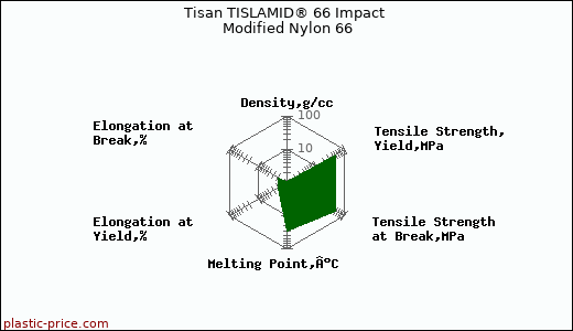 Tisan TISLAMID® 66 Impact Modified Nylon 66