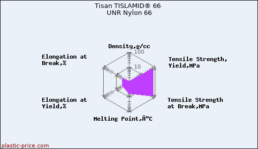 Tisan TISLAMID® 66 UNR Nylon 66