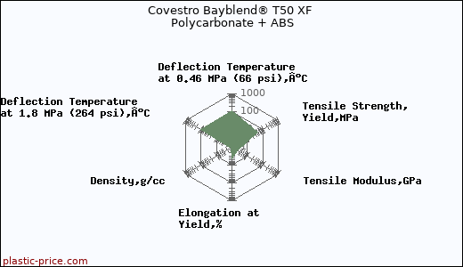 Covestro Bayblend® T50 XF Polycarbonate + ABS