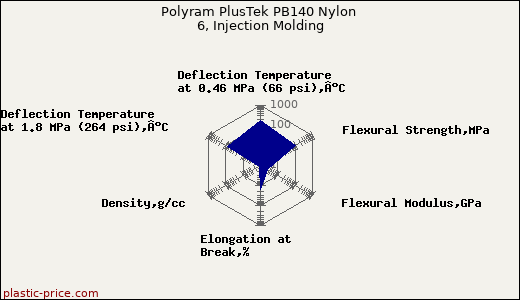 Polyram PlusTek PB140 Nylon 6, Injection Molding