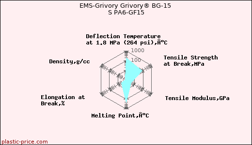 EMS-Grivory Grivory® BG-15 S PA6-GF15