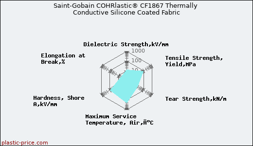Saint-Gobain COHRlastic® CF1867 Thermally Conductive Silicone Coated Fabric