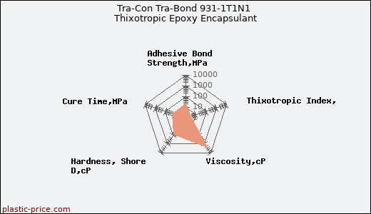 Tra-Con Tra-Bond 931-1T1N1 Thixotropic Epoxy Encapsulant