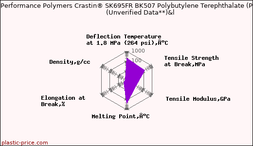 DuPont Performance Polymers Crastin® SK695FR BK507 Polybutylene Terephthalate (PBT)                      (Unverified Data**)&l