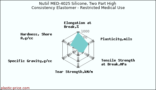 NuSil MED-4025 Silicone, Two Part High Consistency Elastomer - Restricted Medical Use