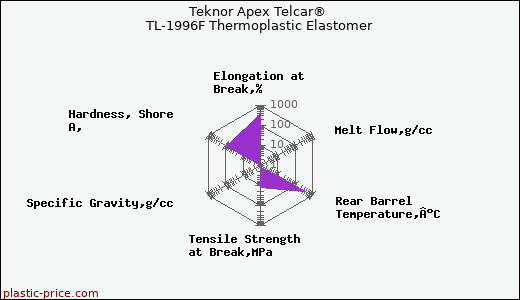 Teknor Apex Telcar® TL-1996F Thermoplastic Elastomer