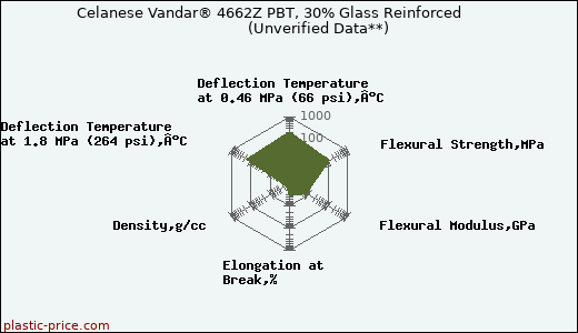 Celanese Vandar® 4662Z PBT, 30% Glass Reinforced                      (Unverified Data**)