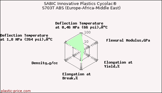 SABIC Innovative Plastics Cycolac® S703T ABS (Europe-Africa-Middle East)