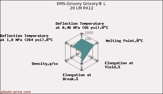 EMS-Grivory Grivory® L 20 LM PA12