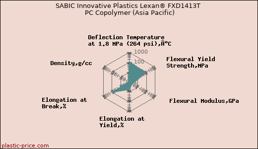 SABIC Innovative Plastics Lexan® FXD1413T PC Copolymer (Asia Pacific)