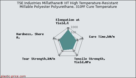 TSE Industries Millathane® HT High Temperature-Resistant Millable Polyester Polyurethane, 310ºF Cure Temperature