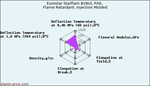 Eurostar Starflam B28UL PA6, Flame Retardant, Injection Molded