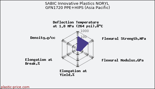 SABIC Innovative Plastics NORYL GFN1720 PPE+HIPS (Asia Pacific)
