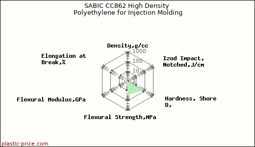 SABIC CC862 High Density Polyethylene for Injection Molding