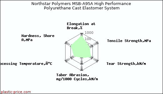 Northstar Polymers MSB-A95A High Performance Polyurethane Cast Elastomer System