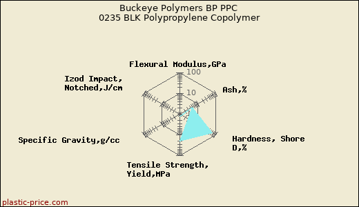 Buckeye Polymers BP PPC 0235 BLK Polypropylene Copolymer