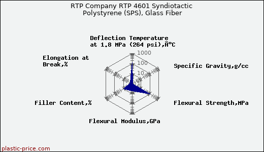 RTP Company RTP 4601 Syndiotactic Polystyrene (SPS), Glass Fiber