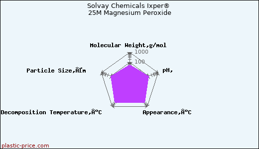 Solvay Chemicals Ixper® 25M Magnesium Peroxide
