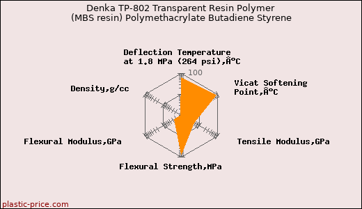 Denka TP-802 Transparent Resin Polymer (MBS resin) Polymethacrylate Butadiene Styrene