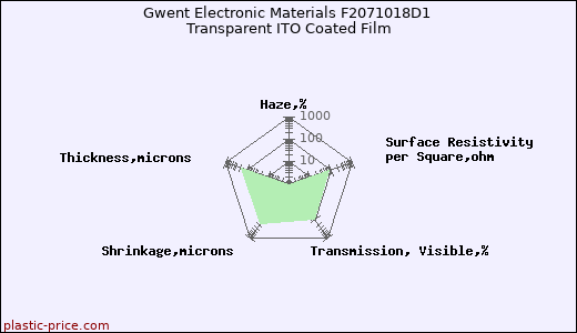 Gwent Electronic Materials F2071018D1 Transparent ITO Coated Film