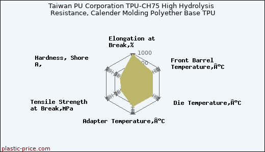 Taiwan PU Corporation TPU-CH75 High Hydrolysis Resistance, Calender Molding Polyether Base TPU