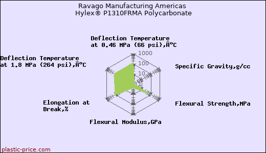 Ravago Manufacturing Americas Hylex® P1310FRMA Polycarbonate