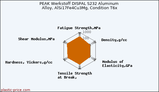 PEAK Werkstoff DISPAL S232 Aluminum Alloy, AlSi17Fe4Cu3Mg, Condition T6x