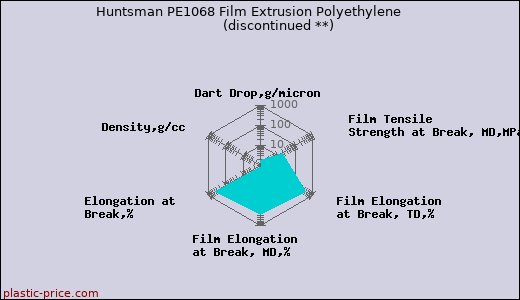 Huntsman PE1068 Film Extrusion Polyethylene               (discontinued **)
