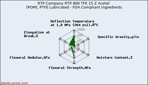 RTP Company RTP 800 TFE 15 Z Acetal (POM), PTFE Lubricated - FDA Compliant Ingredients