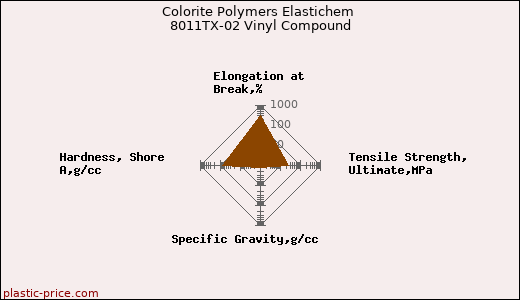 Colorite Polymers Elastichem 8011TX-02 Vinyl Compound