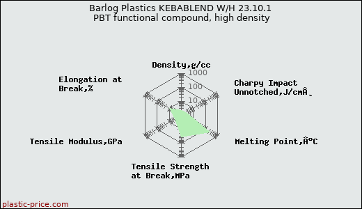 Barlog Plastics KEBABLEND W/H 23.10.1 PBT functional compound, high density