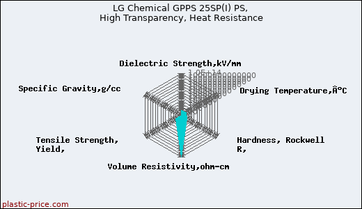 LG Chemical GPPS 25SP(I) PS, High Transparency, Heat Resistance