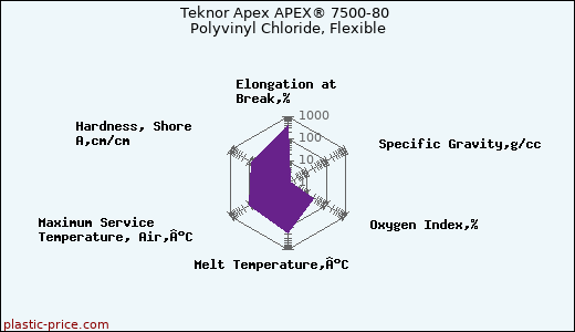 Teknor Apex APEX® 7500-80 Polyvinyl Chloride, Flexible