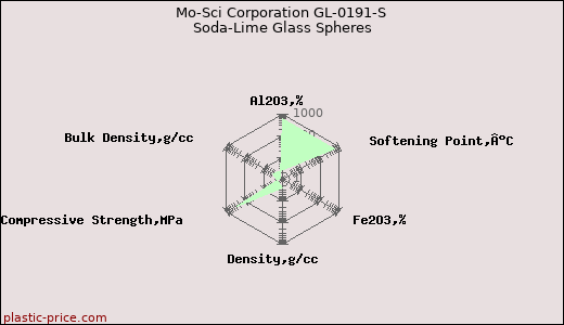 Mo-Sci Corporation GL-0191-S Soda-Lime Glass Spheres