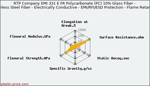 RTP Company EMI 331 E FR Polycarbonate (PC) 10% Glass Fiber - Stainless Steel Fiber - Electrically Conductive - EMI/RFI/ESD Protection - Flame Retardant