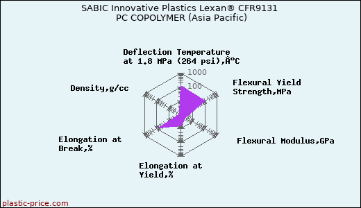 SABIC Innovative Plastics Lexan® CFR9131 PC COPOLYMER (Asia Pacific)
