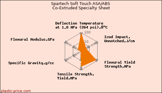 Spartech Soft Touch ASA/ABS Co-Extruded Specialty Sheet