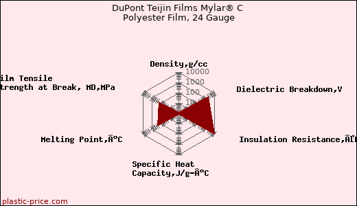 DuPont Teijin Films Mylar® C Polyester Film, 24 Gauge