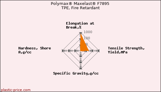 Polymax® Maxelast® F7895 TPE, Fire Retardant