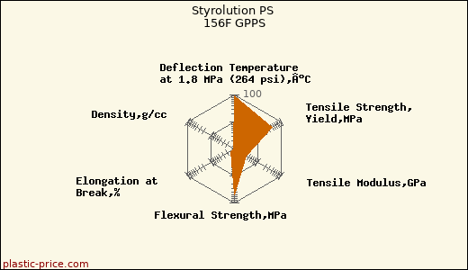 Styrolution PS 156F GPPS