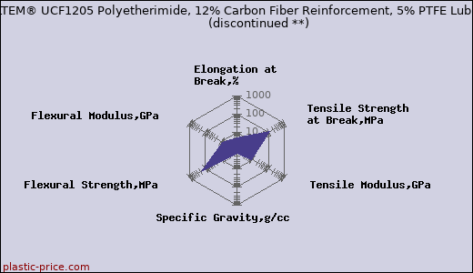 LNP ULTEM® UCF1205 Polyetherimide, 12% Carbon Fiber Reinforcement, 5% PTFE Lubricant               (discontinued **)
